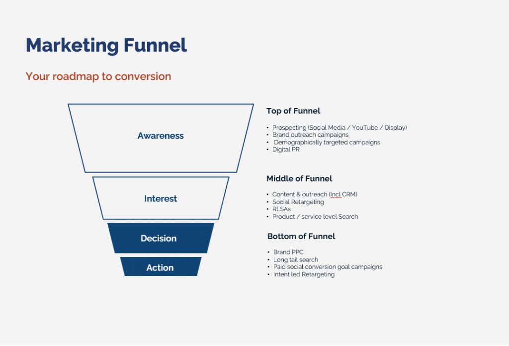 Full Funnel Marketing - Your roadmap to conversion