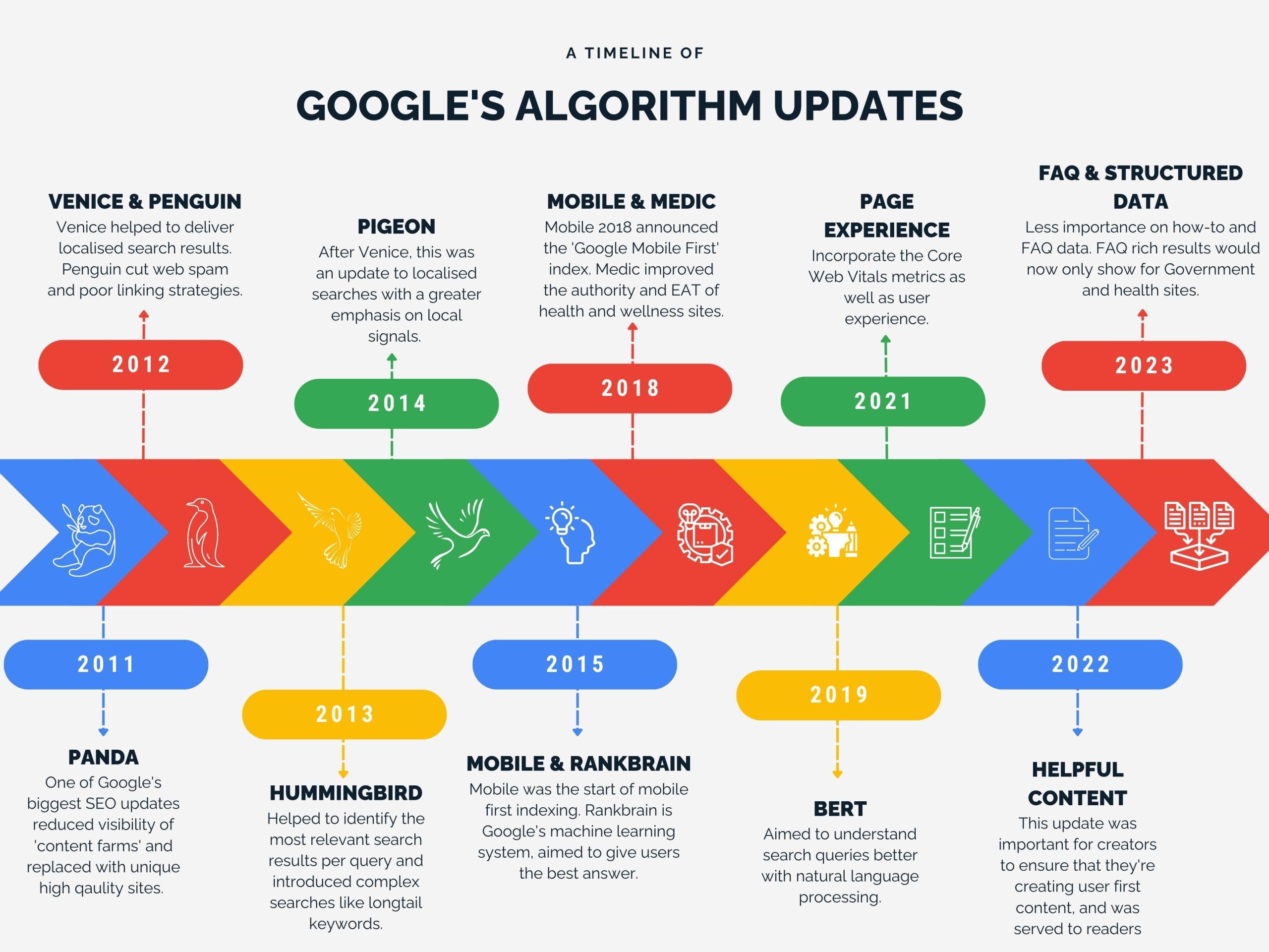 Google SEO Algorithm Timeline