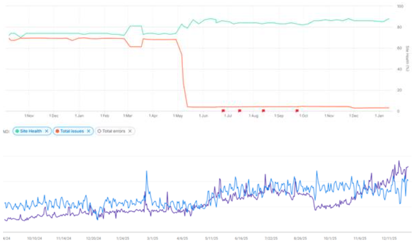 HiPP Organic SEO & PPC strategy graphs - The PHA Group