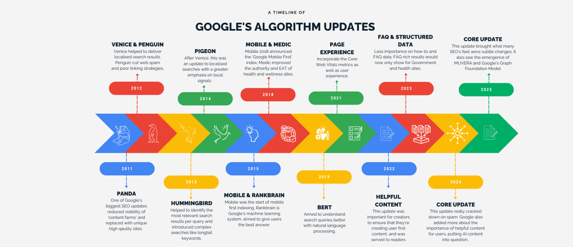 Google’s algorithm updates: a timeline - The PHA Group